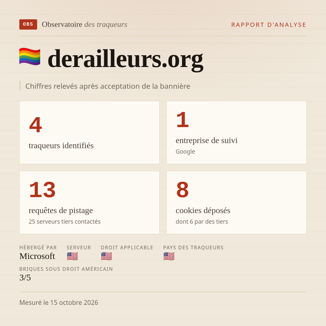 derailleurs.org : 4 traqueurs identifiés, 1 entreprise de suivi, 13 requêtes de pistage. Chiffres relevés après acceptation de la bannière.
