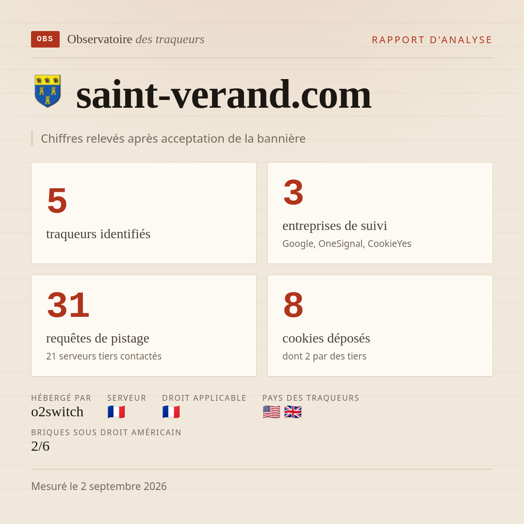 saint-verand.com : 5 traqueurs identifiés, 3 entreprises de suivi, 31 requêtes de pistage. Chiffres relevés après acceptation de la bannière.