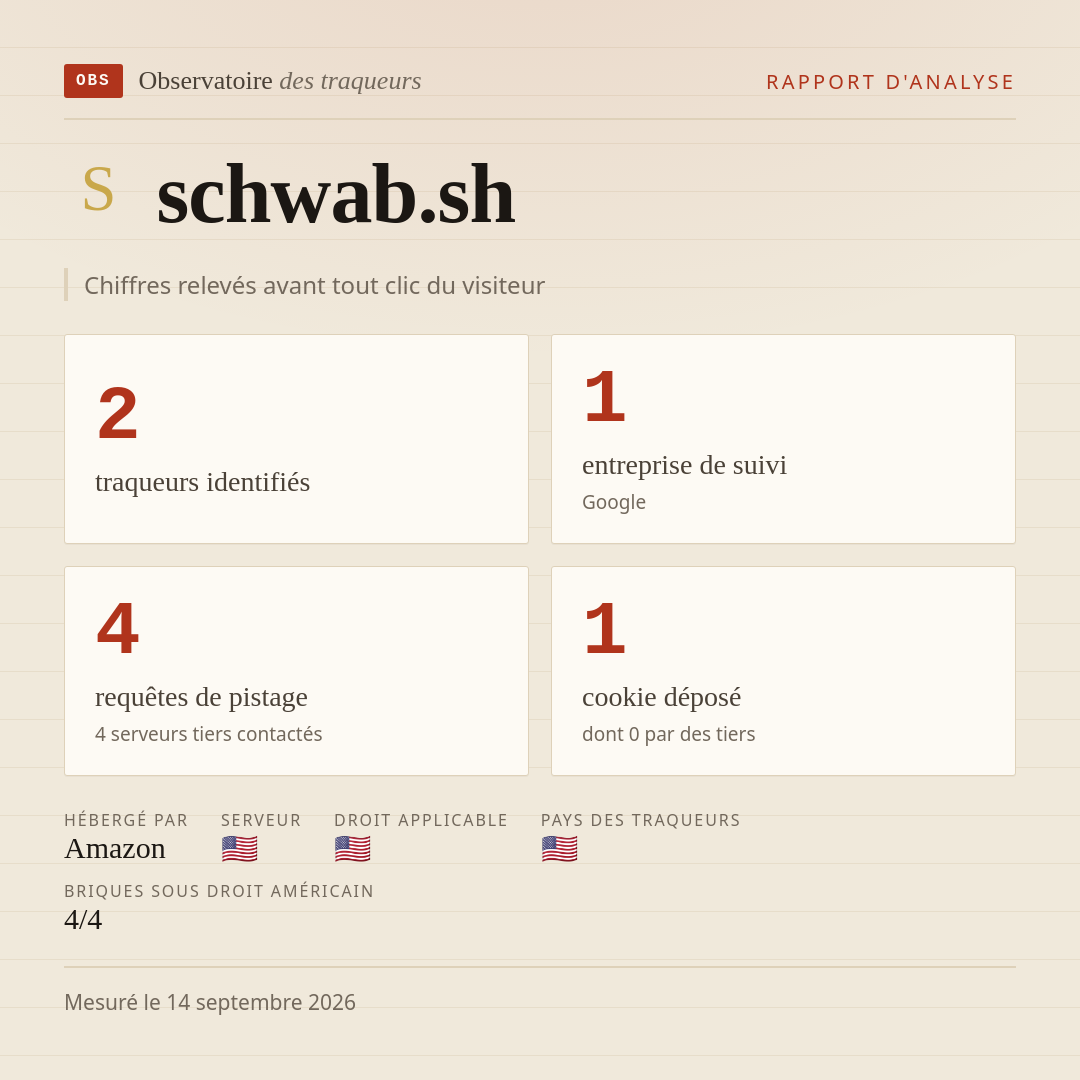 schwab.sh : 2 traqueurs identifiés, 1 entreprise de suivi, 4 requêtes de pistage. Chiffres relevés avant tout clic du visiteur.