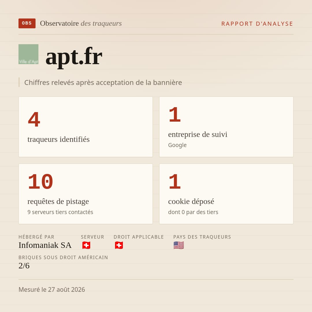 apt.fr : 4 traqueurs identifiés, 1 entreprise de suivi, 10 requêtes de pistage. Chiffres relevés après acceptation de la bannière.