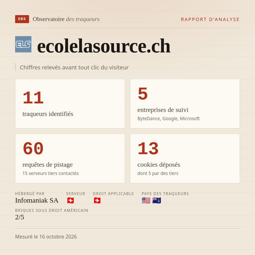 ecolelasource.ch : 11 traqueurs identifiés, 5 entreprises de suivi, 60 requêtes de pistage. Chiffres relevés avant tout clic du visiteur.