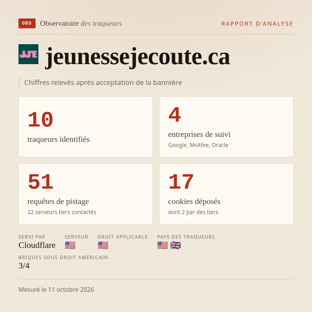 jeunessejecoute.ca : 10 traqueurs identifiés, 4 entreprises de suivi, 51 requêtes de pistage. Chiffres relevés après acceptation de la bannière.