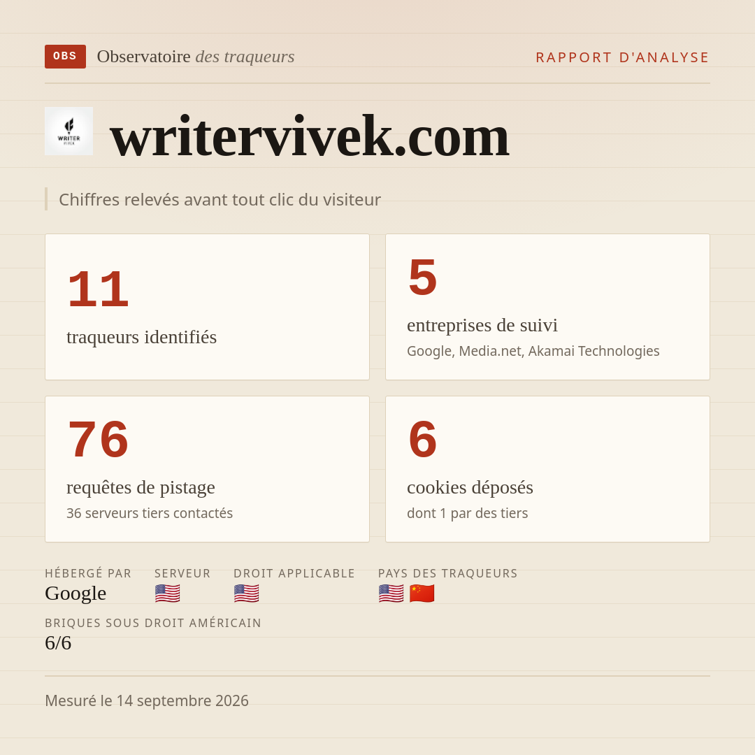 writervivek.com : 11 traqueurs identifiés, 5 entreprises de suivi, 76 requêtes de pistage. Chiffres relevés avant tout clic du visiteur.