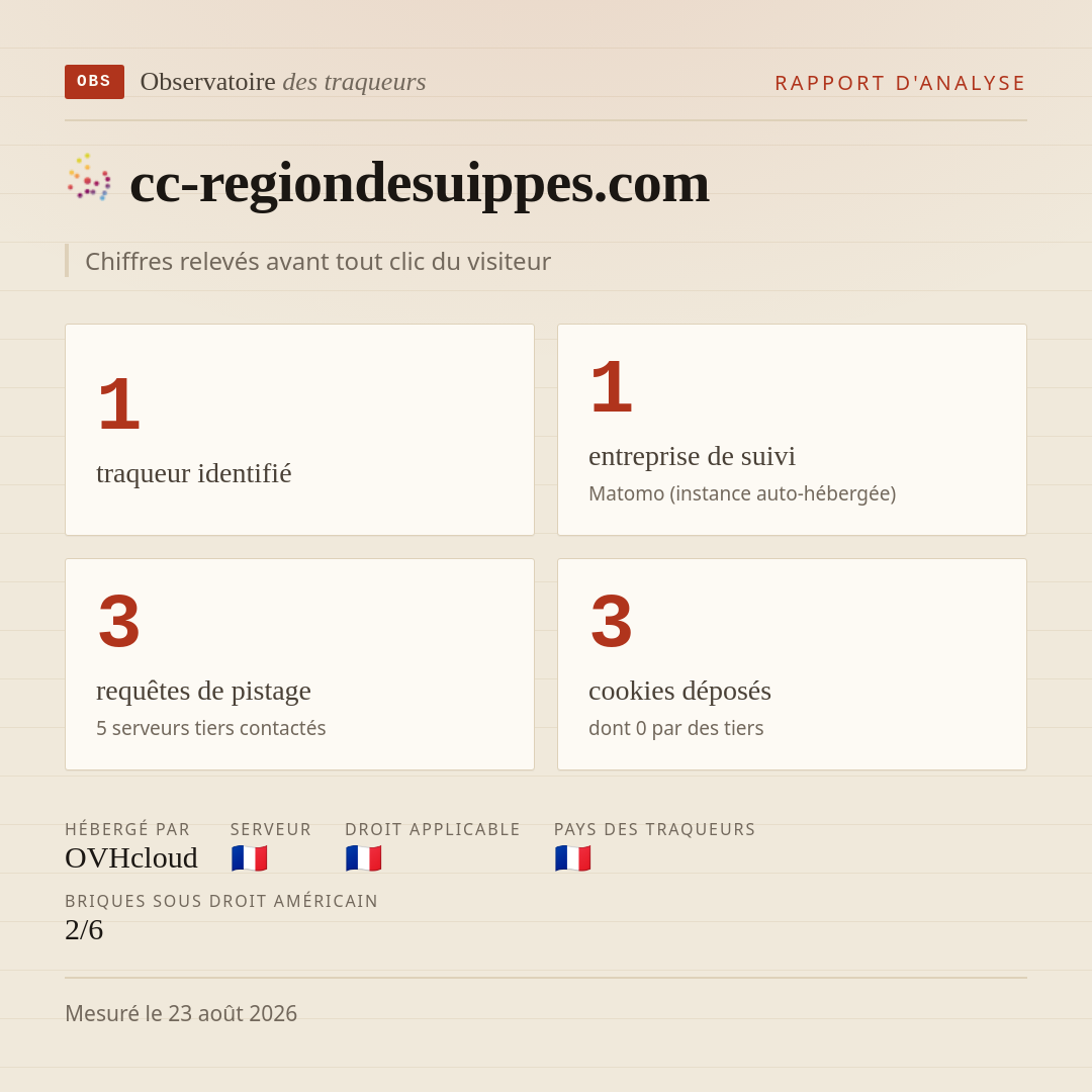 cc-regiondesuippes.com : 1 traqueur identifié, 1 entreprise de suivi, 3 requêtes de pistage. Chiffres relevés avant tout clic du visiteur.