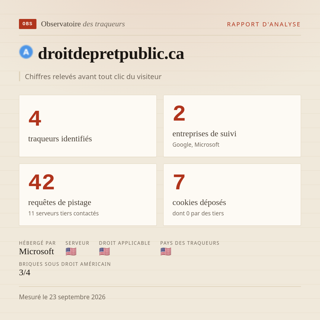droitdepretpublic.ca : 4 traqueurs identifiés, 2 entreprises de suivi, 42 requêtes de pistage. Chiffres relevés avant tout clic du visiteur.