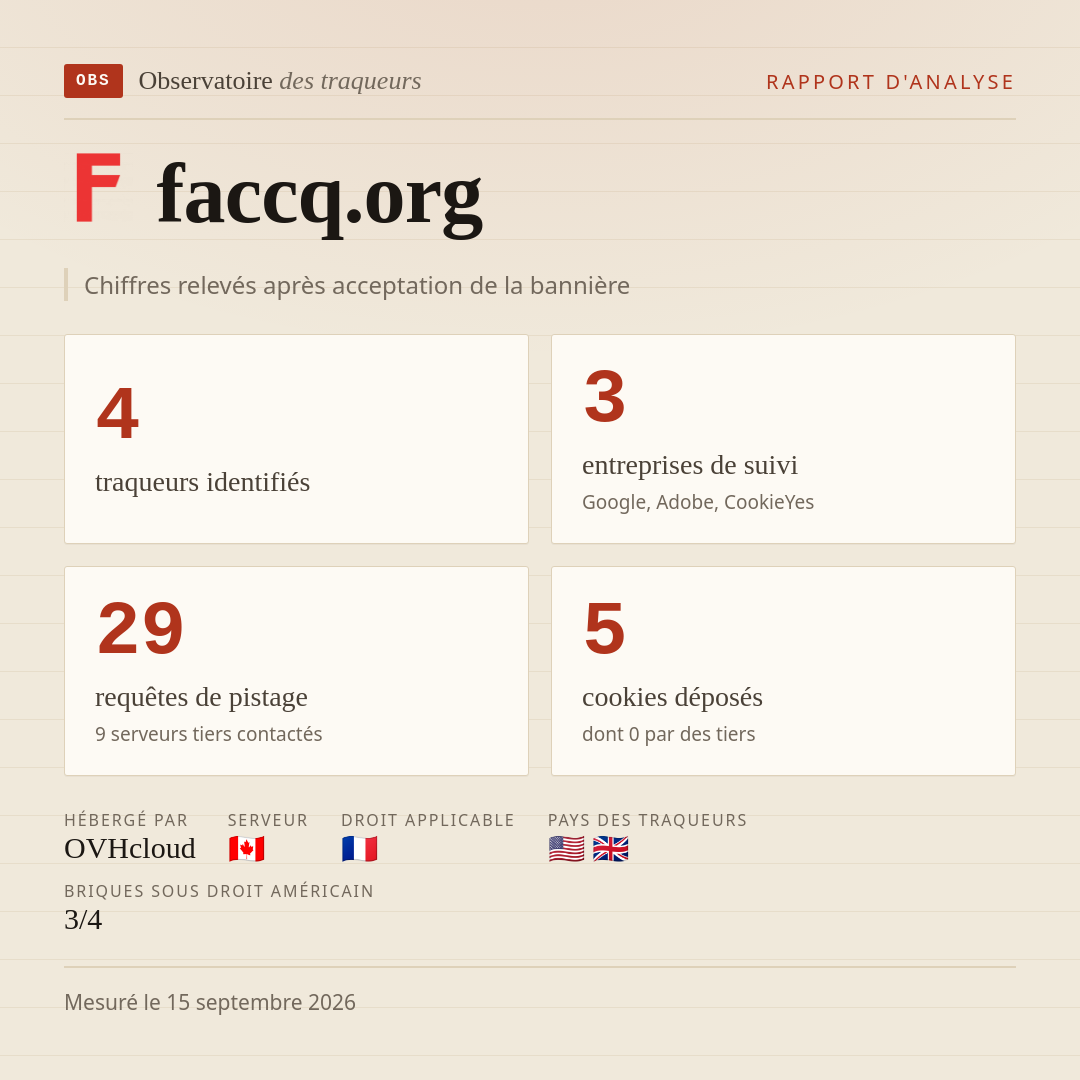 faccq.org : 4 traqueurs identifiés, 3 entreprises de suivi, 29 requêtes de pistage. Chiffres relevés après acceptation de la bannière.