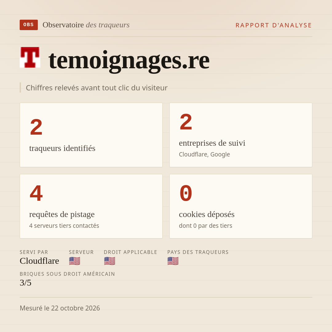 temoignages.re : 2 traqueurs identifiés, 2 entreprises de suivi, 4 requêtes de pistage. Chiffres relevés avant tout clic du visiteur.