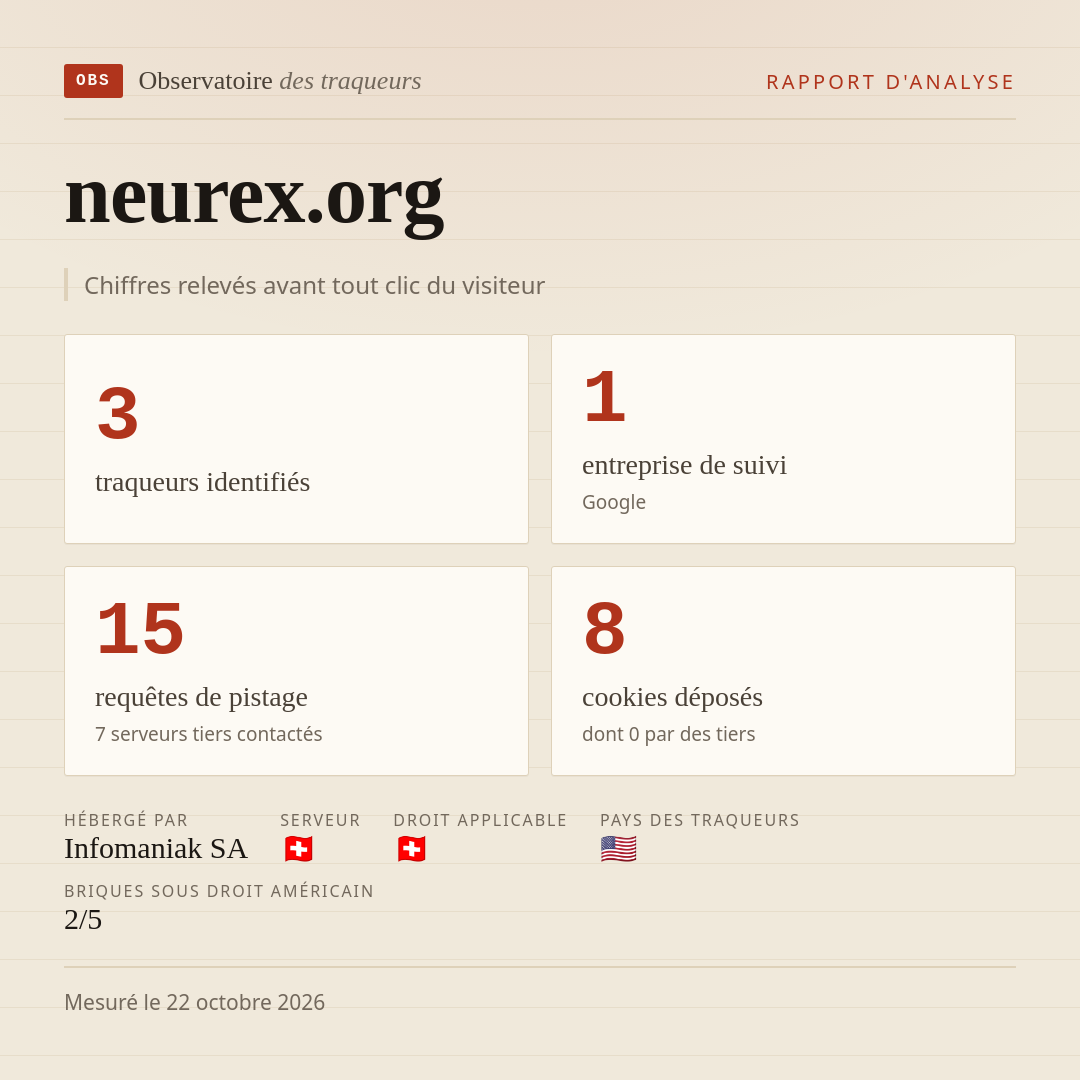 neurex.org : 3 traqueurs identifiés, 1 entreprise de suivi, 15 requêtes de pistage. Chiffres relevés avant tout clic du visiteur.