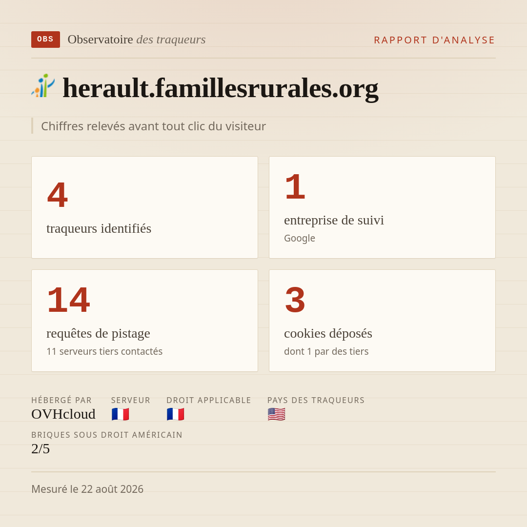 herault.famillesrurales.org : 4 traqueurs identifiés, 1 entreprise de suivi, 14 requêtes de pistage. Chiffres relevés avant tout clic du visiteur.