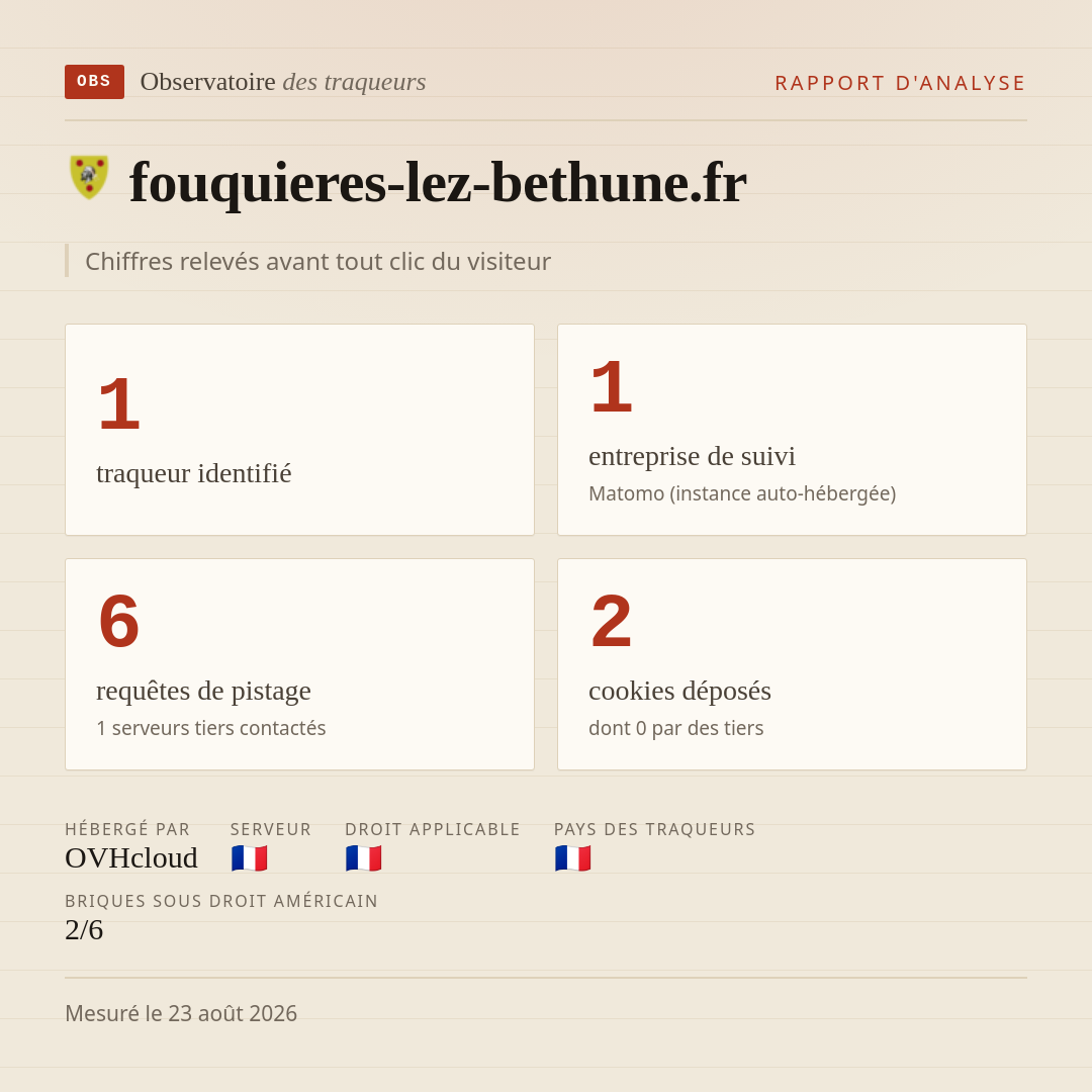 fouquieres-lez-bethune.fr : 1 traqueur identifié, 1 entreprise de suivi, 6 requêtes de pistage. Chiffres relevés avant tout clic du visiteur.