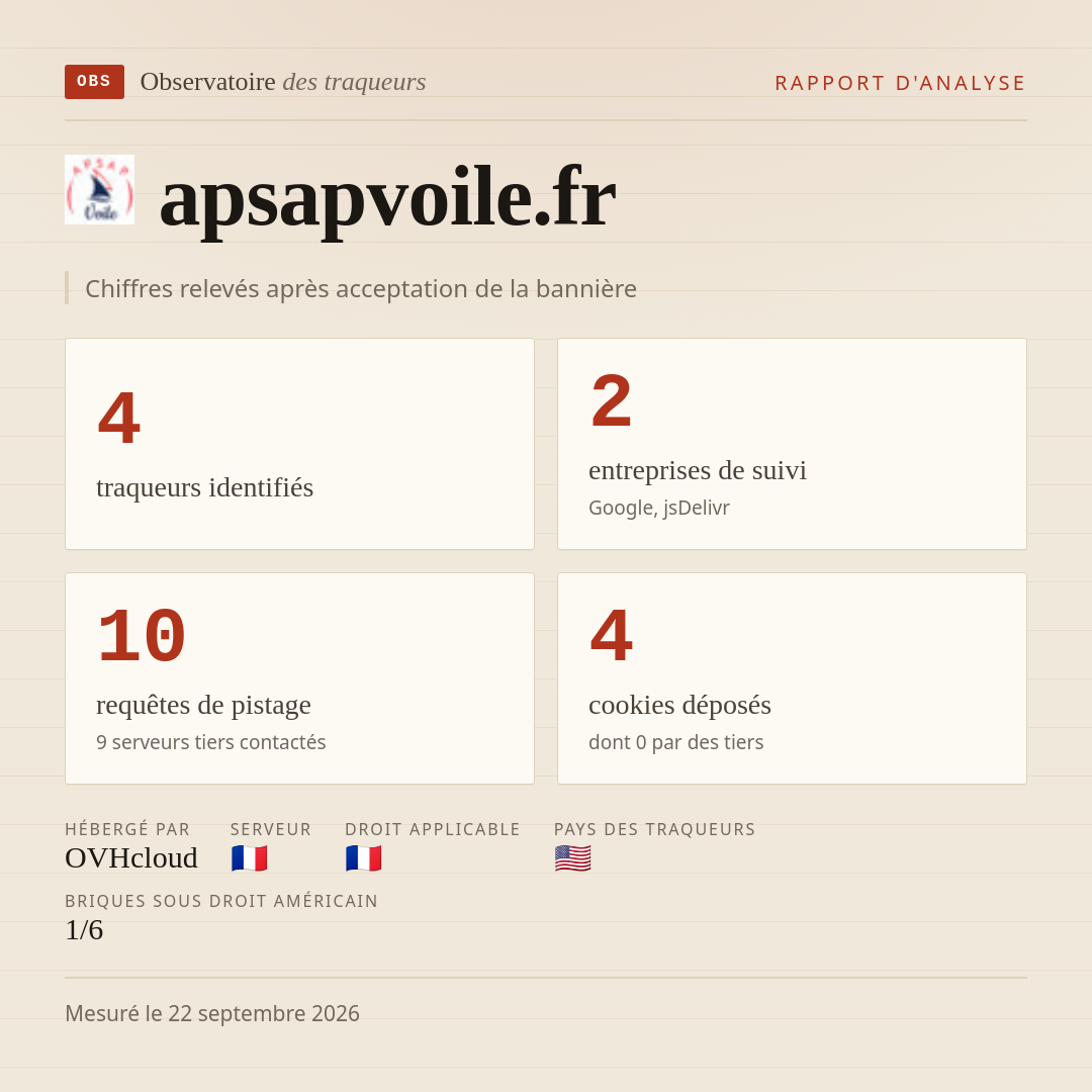 apsapvoile.fr : 4 traqueurs identifiés, 2 entreprises de suivi, 10 requêtes de pistage. Chiffres relevés après acceptation de la bannière.