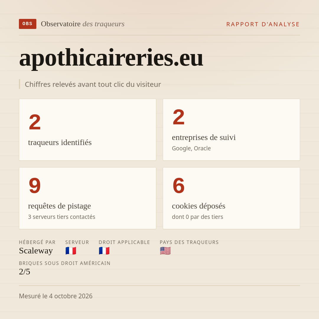 apothicaireries.eu : 2 traqueurs identifiés, 2 entreprises de suivi, 9 requêtes de pistage. Chiffres relevés avant tout clic du visiteur.