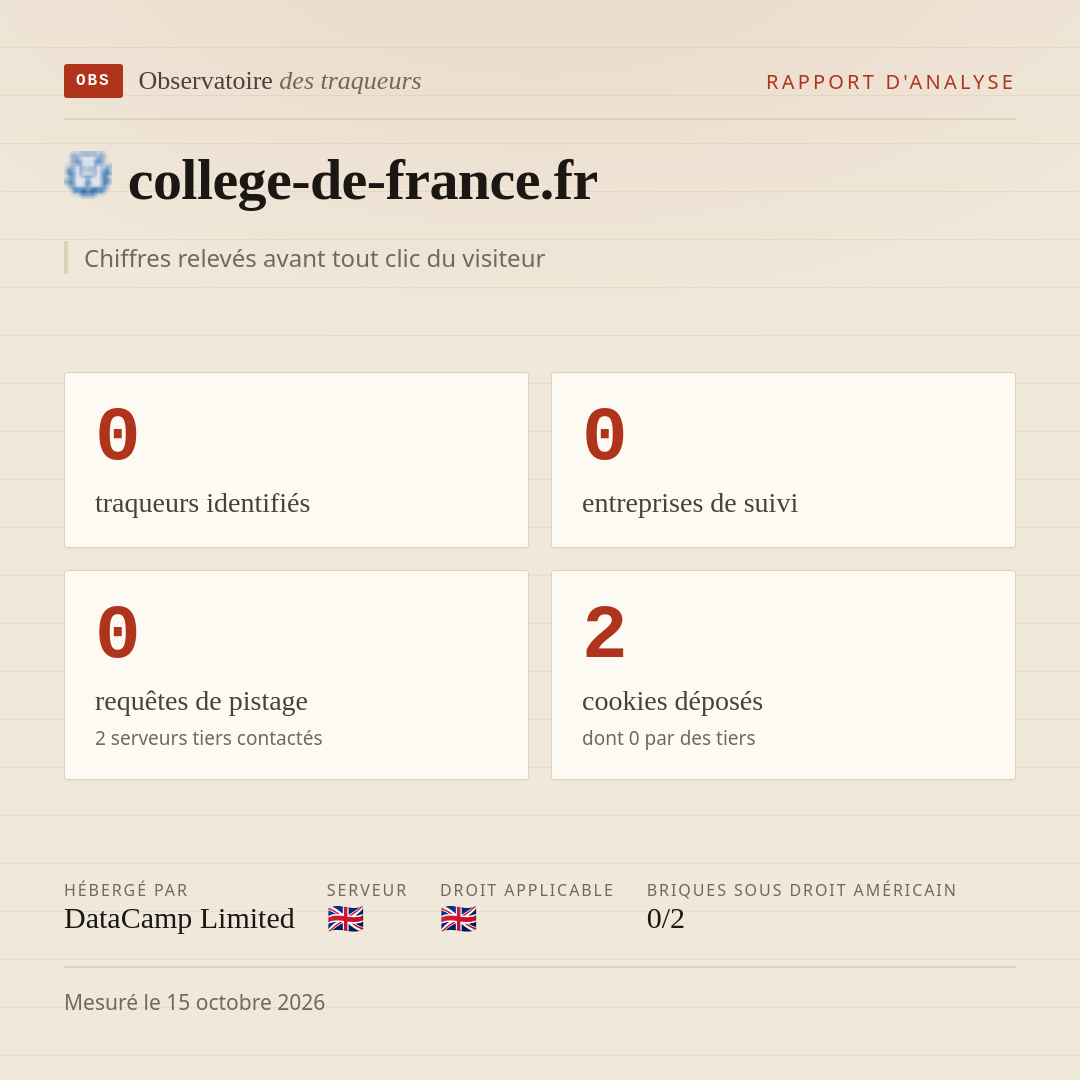 college-de-france.fr : 0 traqueurs identifiés, 0 entreprises de suivi, 0 requêtes de pistage. Chiffres relevés avant tout clic du visiteur.