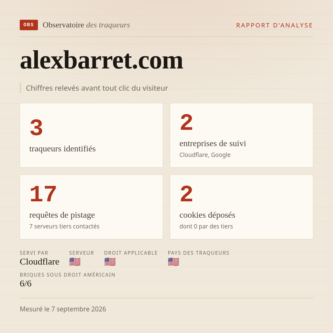alexbarret.com : 3 traqueurs identifiés, 2 entreprises de suivi, 17 requêtes de pistage. Chiffres relevés avant tout clic du visiteur.