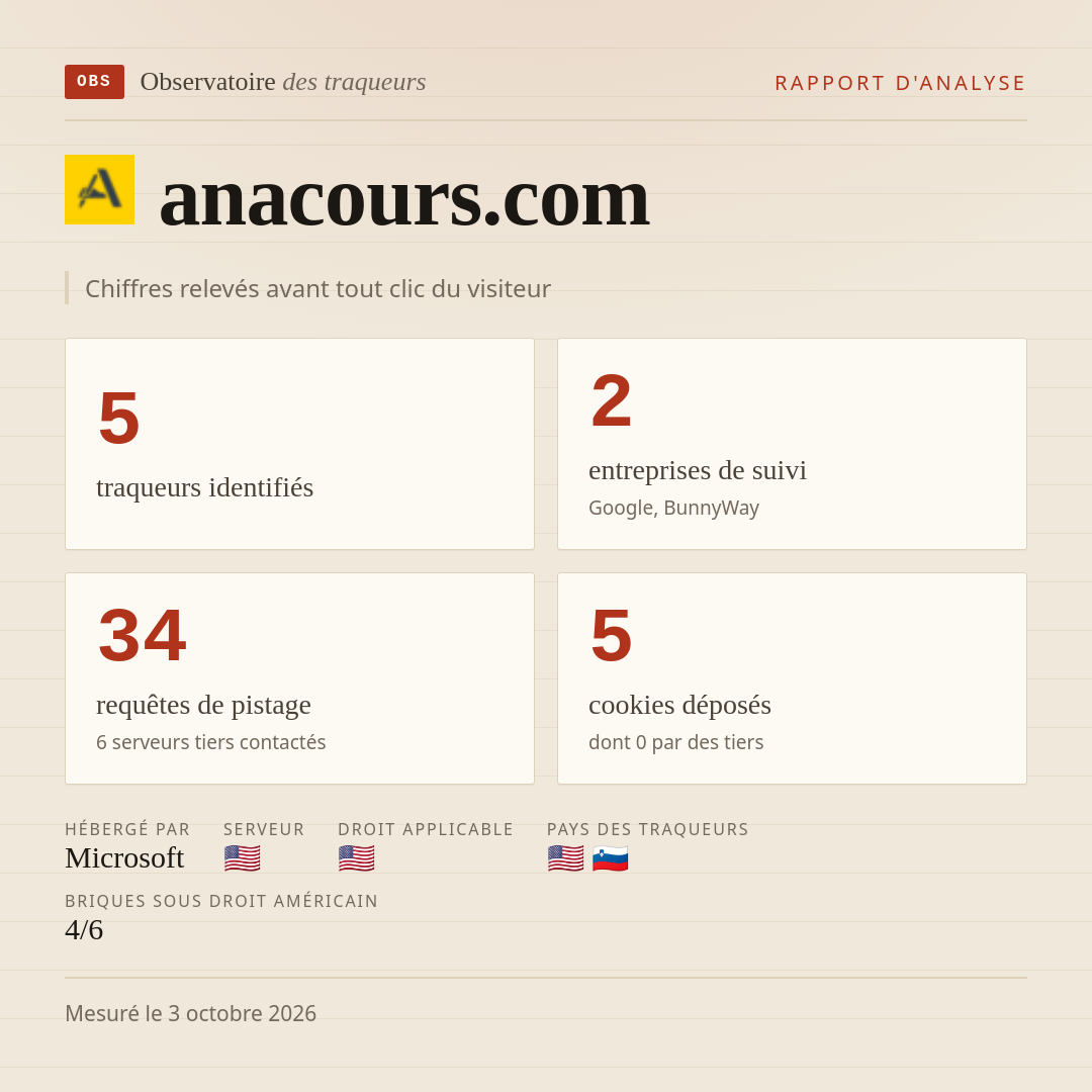 anacours.com : 5 traqueurs identifiés, 2 entreprises de suivi, 34 requêtes de pistage. Chiffres relevés avant tout clic du visiteur.