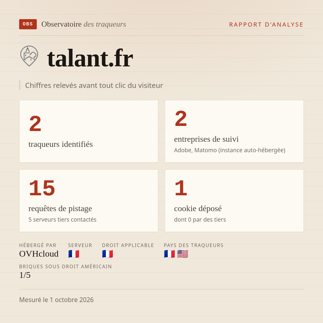 talant.fr : 2 traqueurs identifiés, 2 entreprises de suivi, 15 requêtes de pistage. Chiffres relevés avant tout clic du visiteur.