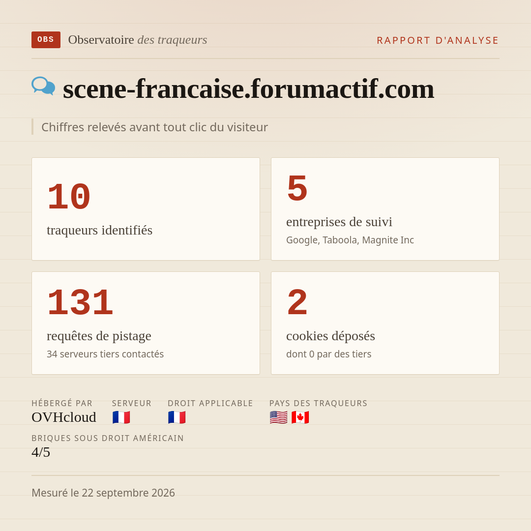 scene-francaise.forumactif.com : 10 traqueurs identifiés, 5 entreprises de suivi, 131 requêtes de pistage. Chiffres relevés avant tout clic du visiteur.