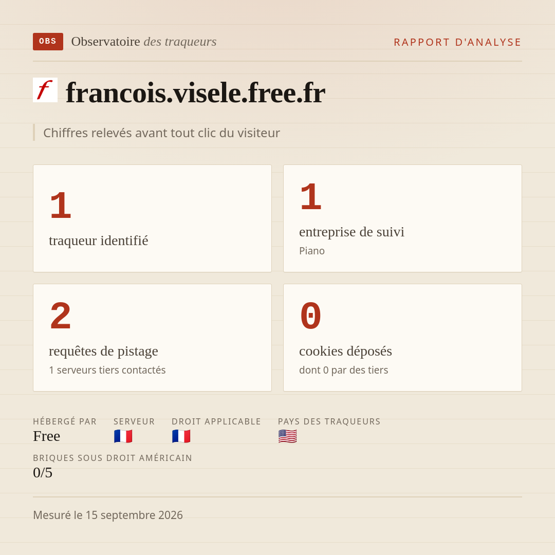 francois.visele.free.fr : 1 traqueur identifié, 1 entreprise de suivi, 2 requêtes de pistage. Chiffres relevés avant tout clic du visiteur.