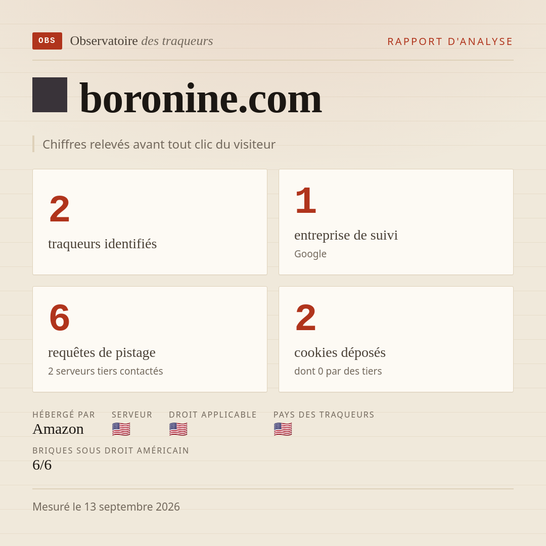boronine.com : 2 traqueurs identifiés, 1 entreprise de suivi, 6 requêtes de pistage. Chiffres relevés avant tout clic du visiteur.