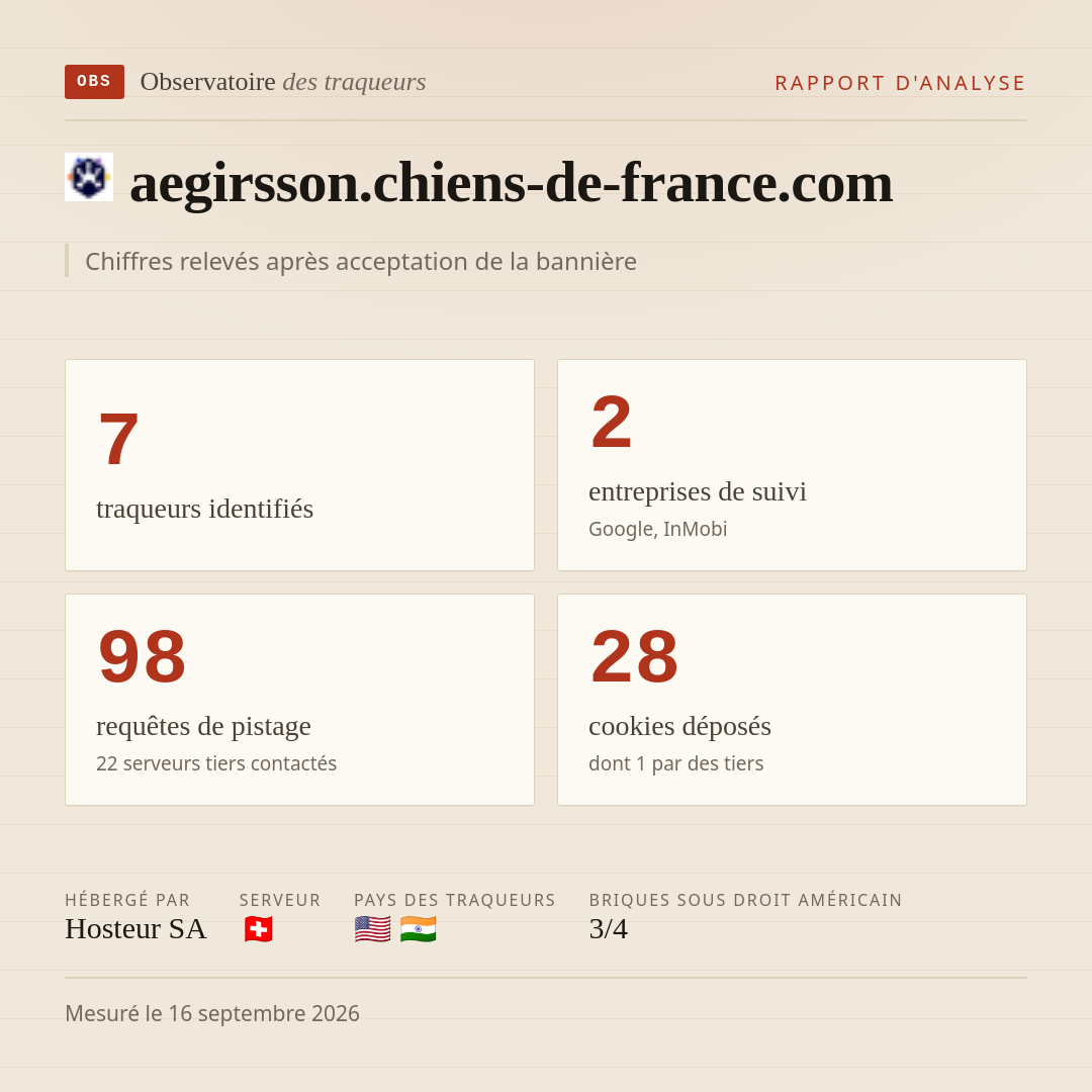 aegirsson.chiens-de-france.com : 7 traqueurs identifiés, 2 entreprises de suivi, 98 requêtes de pistage. Chiffres relevés après acceptation de la bannière.