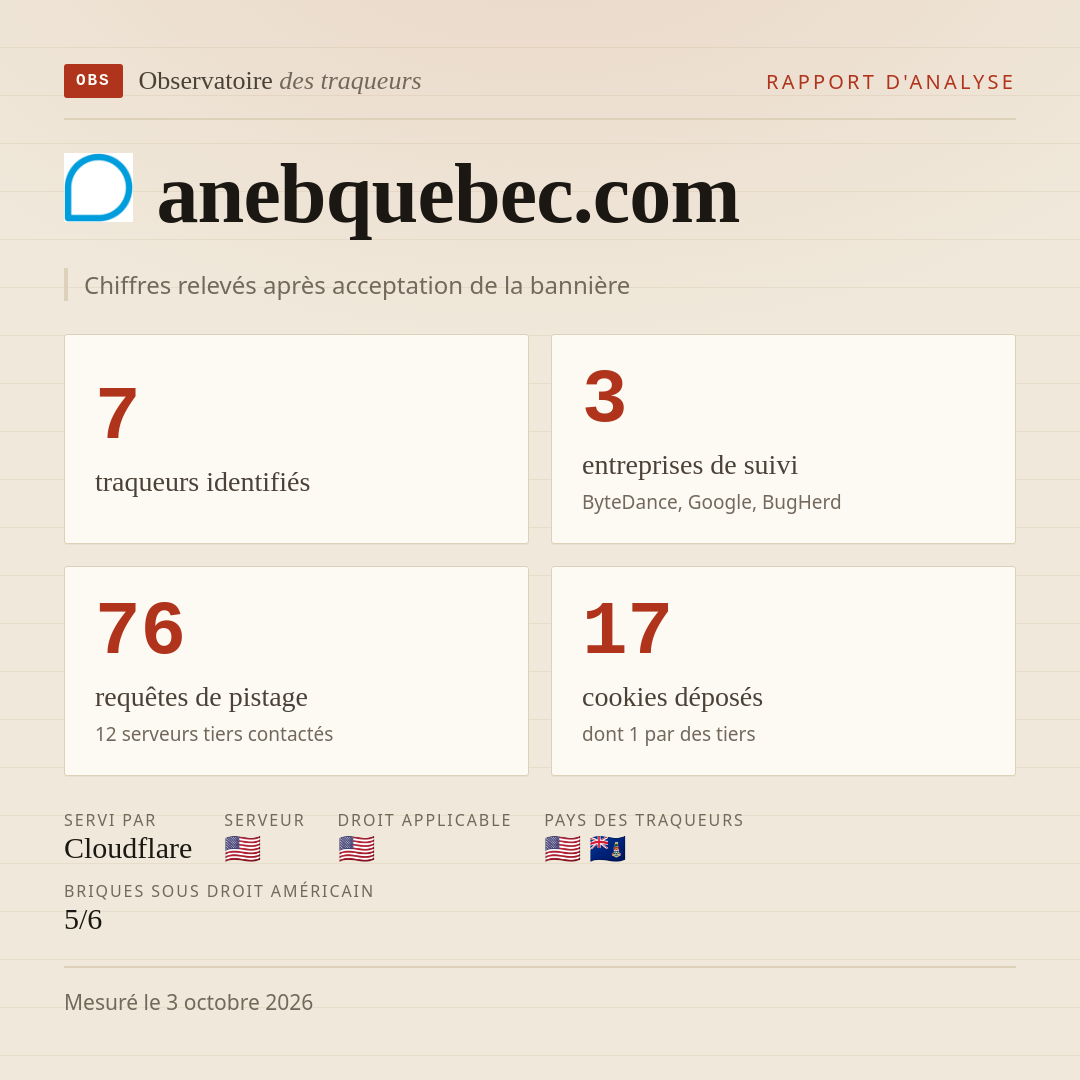 anebquebec.com : 7 traqueurs identifiés, 3 entreprises de suivi, 76 requêtes de pistage. Chiffres relevés après acceptation de la bannière.