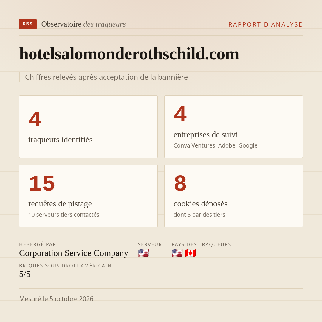 hotelsalomonderothschild.com : 4 traqueurs identifiés, 4 entreprises de suivi, 15 requêtes de pistage. Chiffres relevés après acceptation de la bannière.