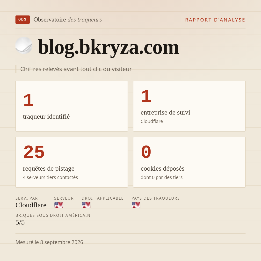 blog.bkryza.com : 1 traqueur identifié, 1 entreprise de suivi, 25 requêtes de pistage. Chiffres relevés avant tout clic du visiteur.