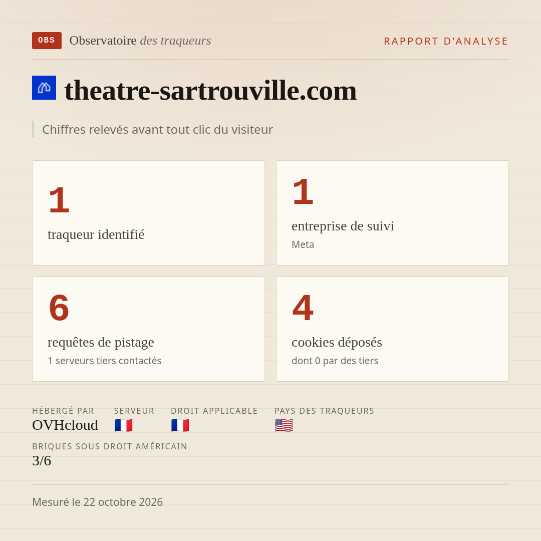theatre-sartrouville.com : 1 traqueur identifié, 1 entreprise de suivi, 6 requêtes de pistage. Chiffres relevés avant tout clic du visiteur.