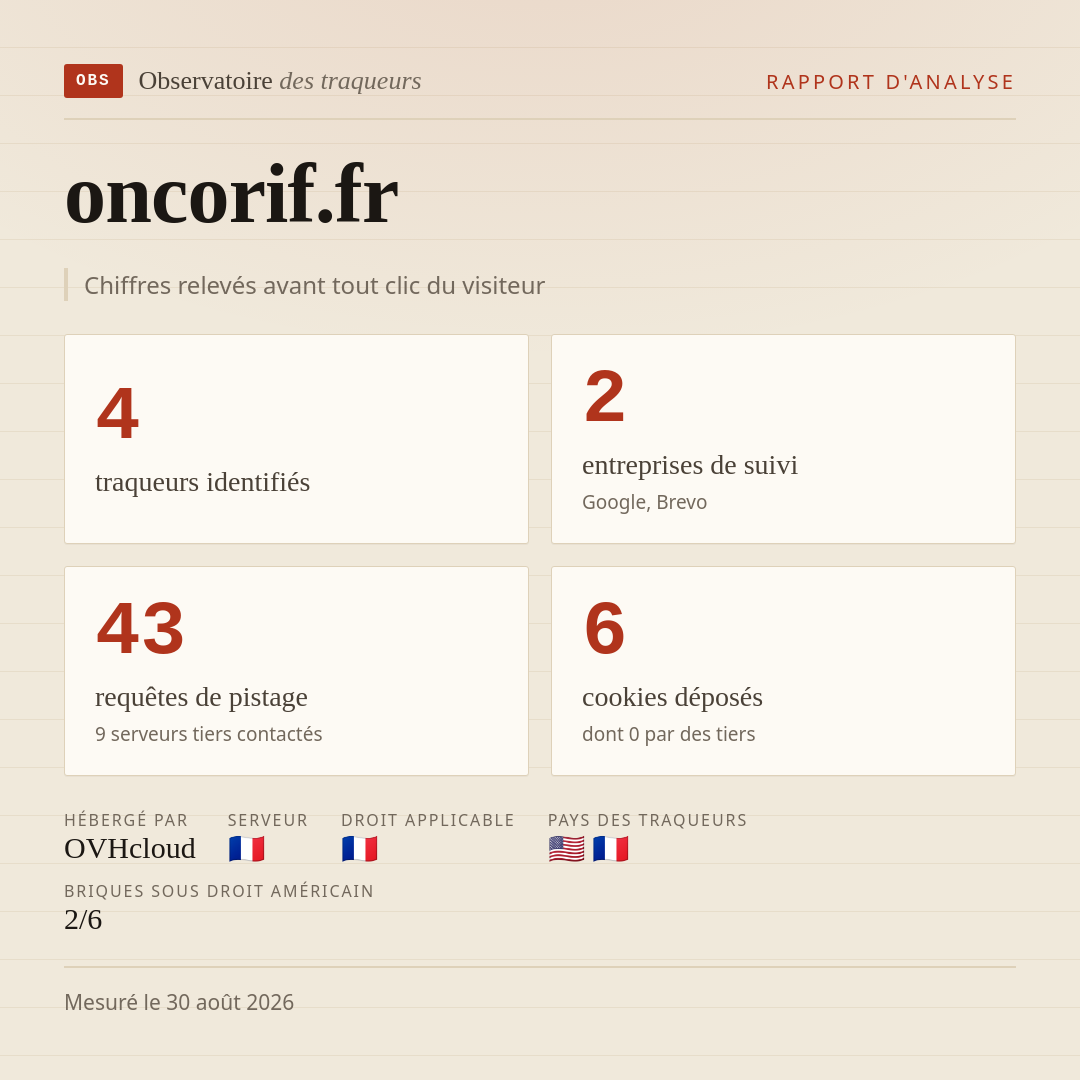 oncorif.fr : 4 traqueurs identifiés, 2 entreprises de suivi, 43 requêtes de pistage. Chiffres relevés avant tout clic du visiteur.