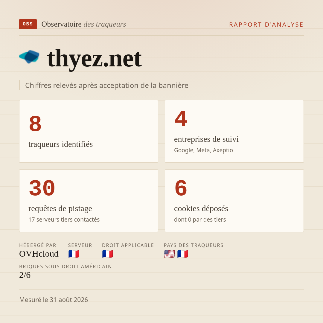thyez.net : 8 traqueurs identifiés, 4 entreprises de suivi, 30 requêtes de pistage. Chiffres relevés après acceptation de la bannière.