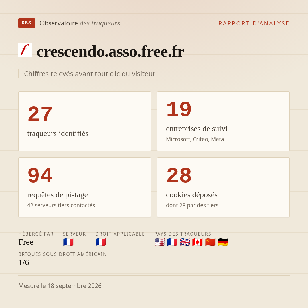 crescendo.asso.free.fr : 27 traqueurs identifiés, 19 entreprises de suivi, 94 requêtes de pistage. Chiffres relevés avant tout clic du visiteur.