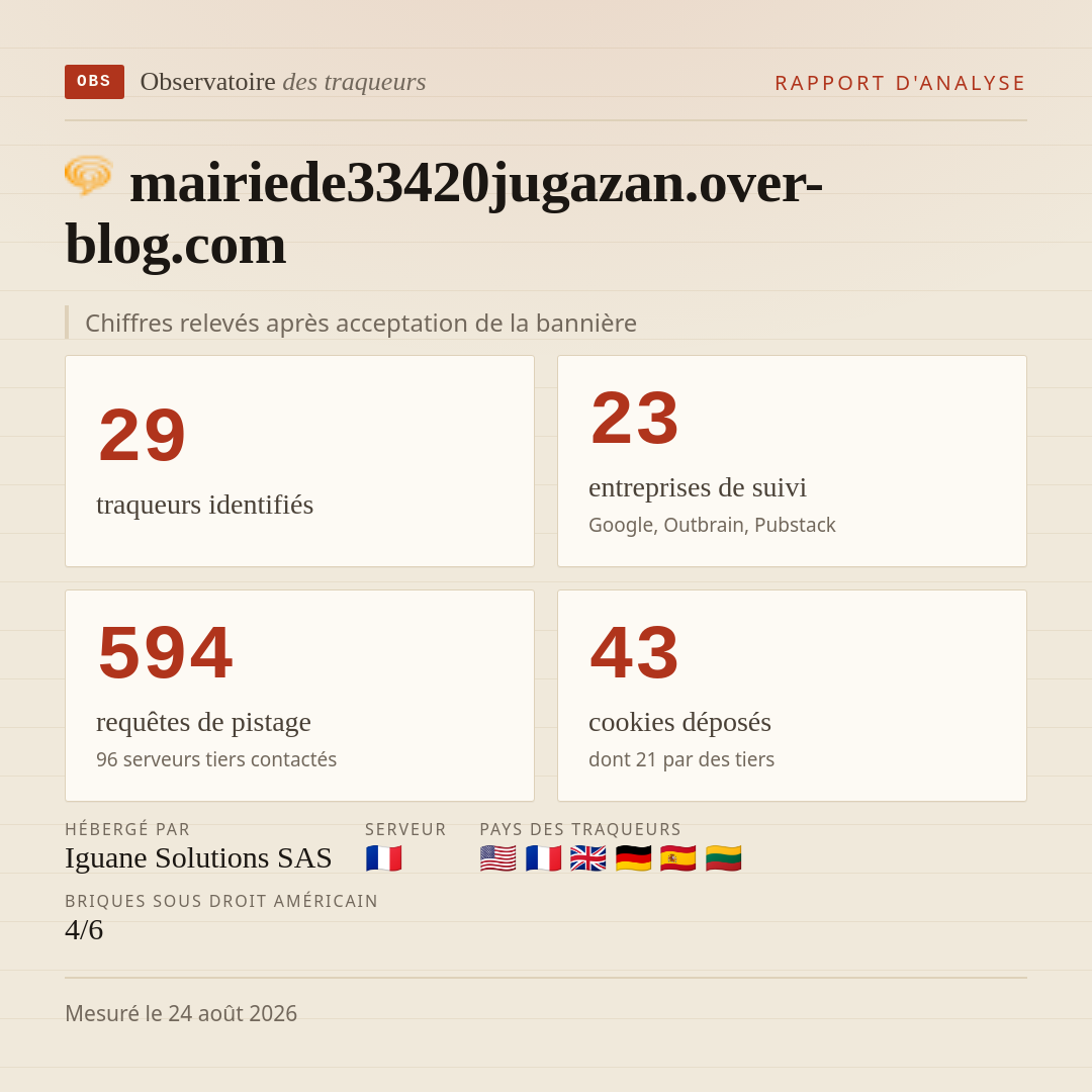 mairiede33420jugazan.over-blog.com : 29 traqueurs identifiés, 23 entreprises de suivi, 594 requêtes de pistage. Chiffres relevés après acceptation de la bannière.