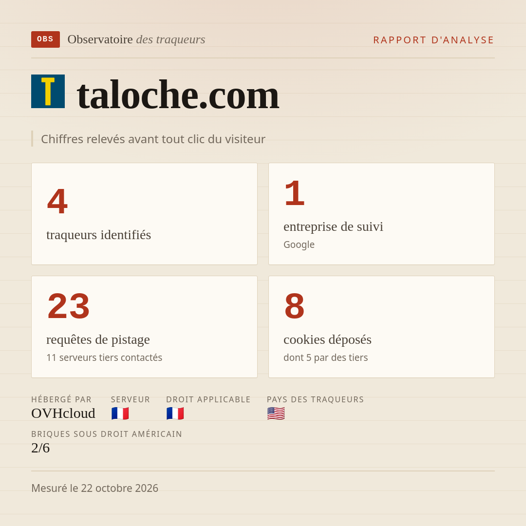 taloche.com : 4 traqueurs identifiés, 1 entreprise de suivi, 23 requêtes de pistage. Chiffres relevés avant tout clic du visiteur.