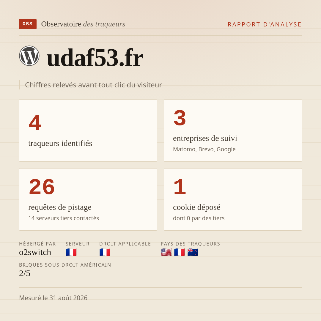 udaf53.fr : 4 traqueurs identifiés, 3 entreprises de suivi, 26 requêtes de pistage. Chiffres relevés avant tout clic du visiteur.