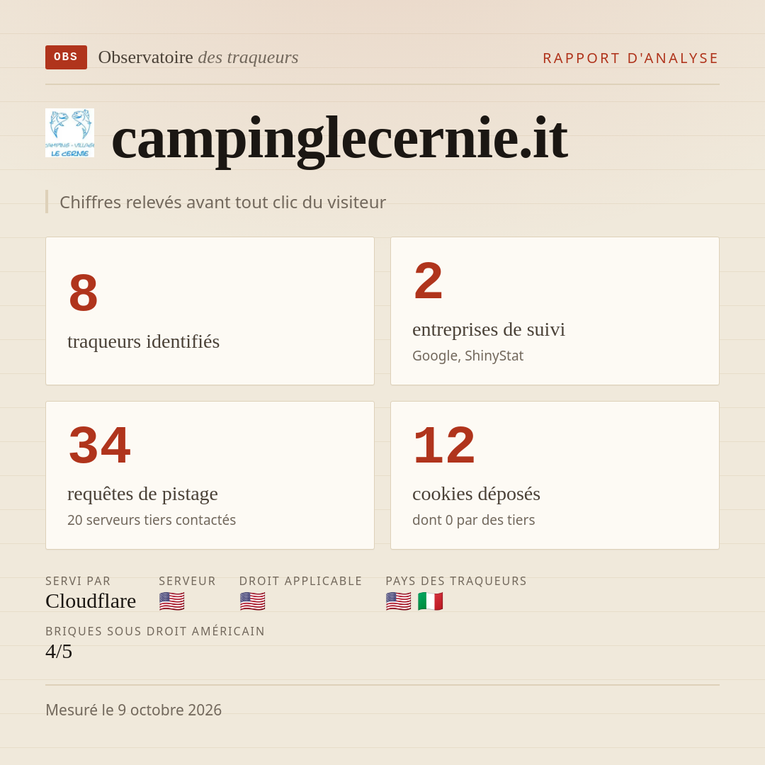 campinglecernie.it : 8 traqueurs identifiés, 2 entreprises de suivi, 34 requêtes de pistage. Chiffres relevés avant tout clic du visiteur.