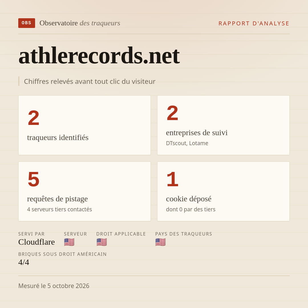 athlerecords.net : 2 traqueurs identifiés, 2 entreprises de suivi, 5 requêtes de pistage. Chiffres relevés avant tout clic du visiteur.