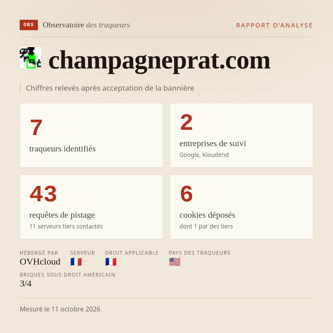 champagneprat.com : 7 traqueurs identifiés, 2 entreprises de suivi, 43 requêtes de pistage. Chiffres relevés après acceptation de la bannière.