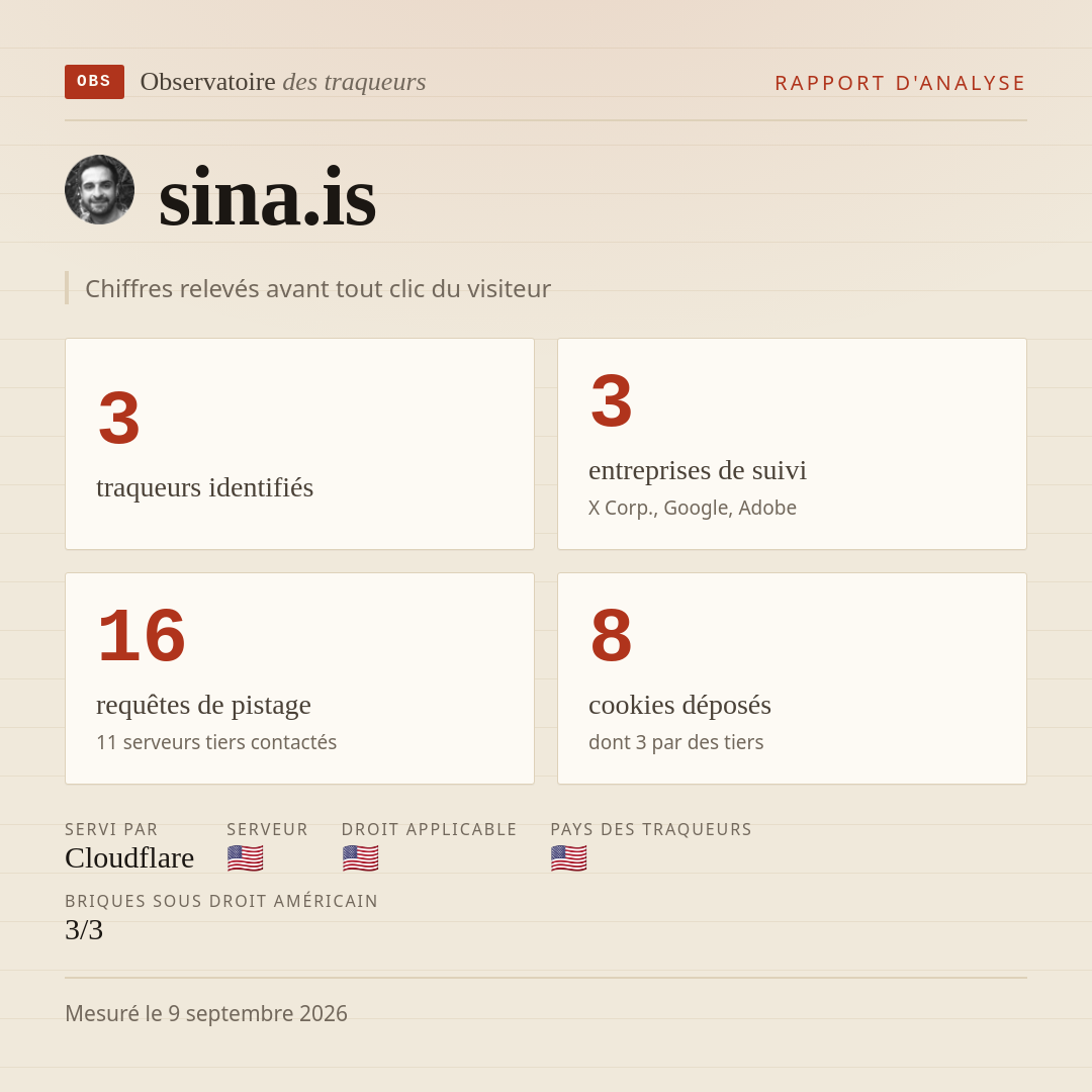 sina.is : 3 traqueurs identifiés, 3 entreprises de suivi, 16 requêtes de pistage. Chiffres relevés avant tout clic du visiteur.