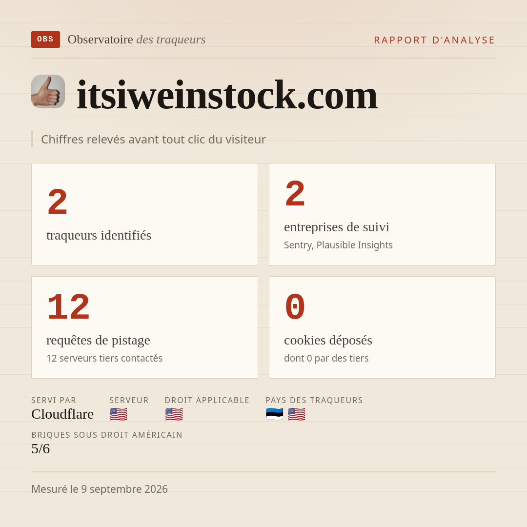 itsiweinstock.com : 2 traqueurs identifiés, 2 entreprises de suivi, 12 requêtes de pistage. Chiffres relevés avant tout clic du visiteur.