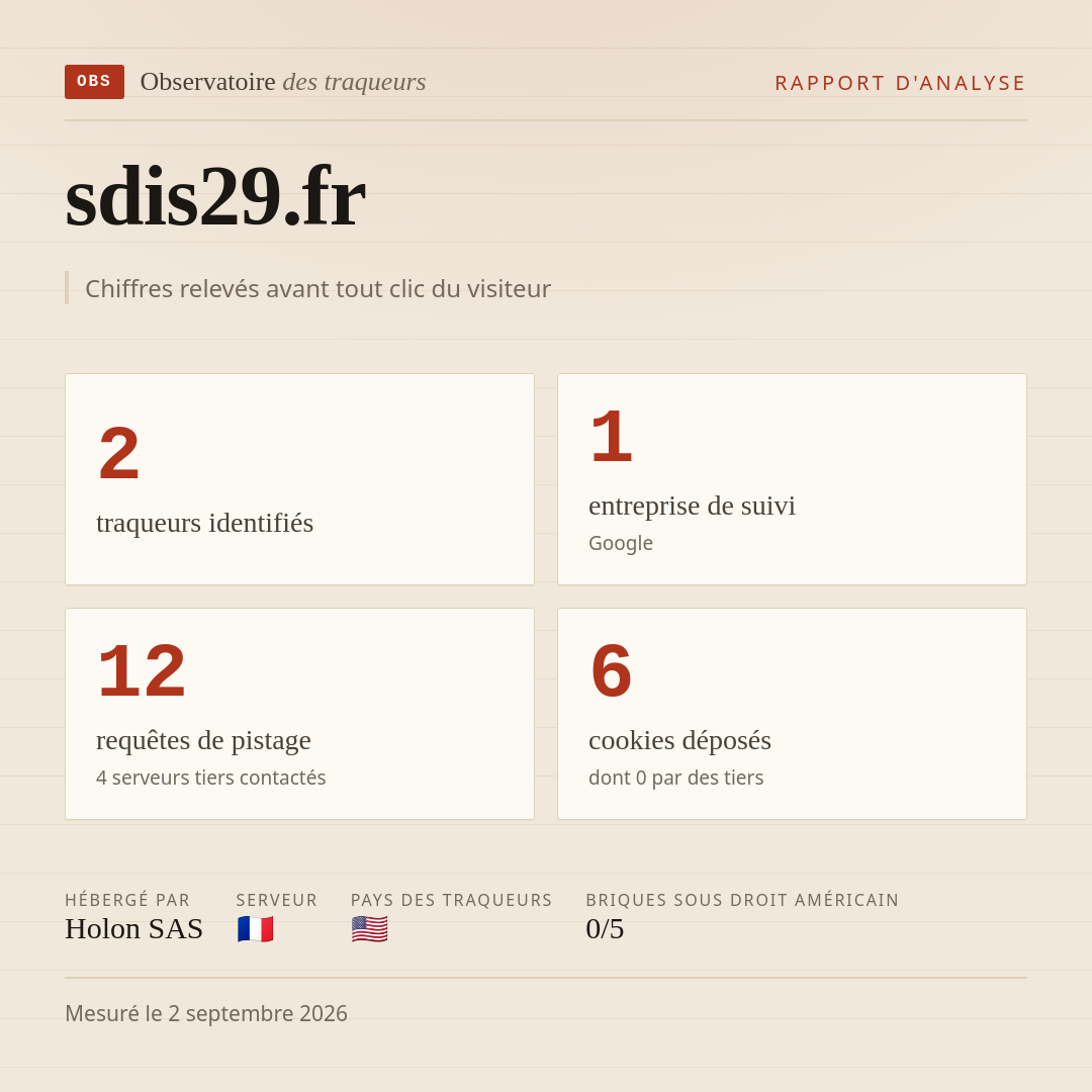 sdis29.fr : 2 traqueurs identifiés, 1 entreprise de suivi, 12 requêtes de pistage. Chiffres relevés avant tout clic du visiteur.