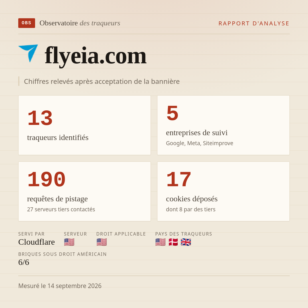 flyeia.com : 13 traqueurs identifiés, 5 entreprises de suivi, 190 requêtes de pistage. Chiffres relevés après acceptation de la bannière.