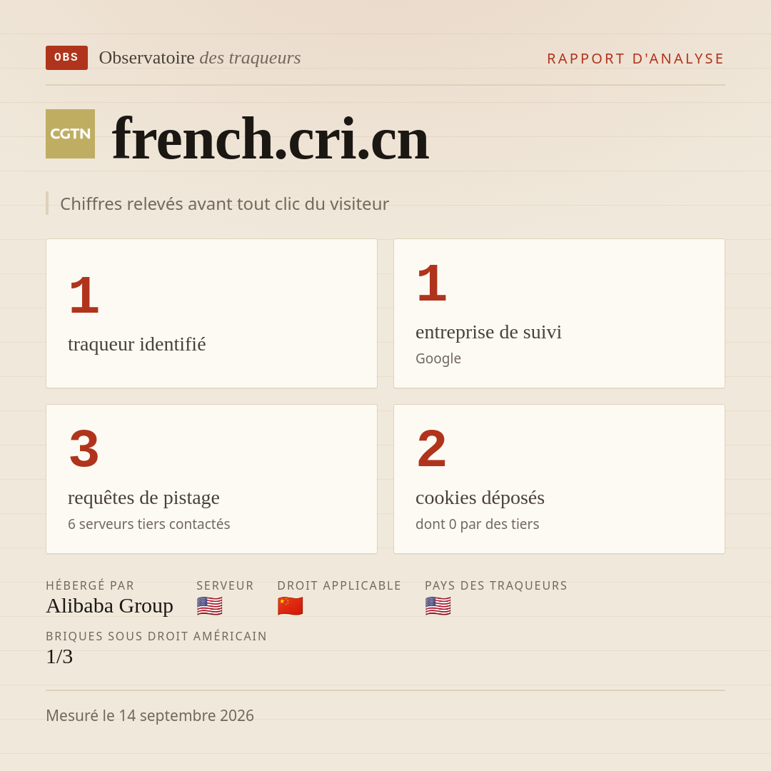 french.cri.cn : 1 traqueur identifié, 1 entreprise de suivi, 3 requêtes de pistage. Chiffres relevés avant tout clic du visiteur.