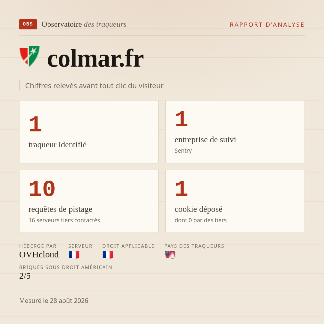 colmar.fr : 1 traqueur identifié, 1 entreprise de suivi, 10 requêtes de pistage. Chiffres relevés avant tout clic du visiteur.