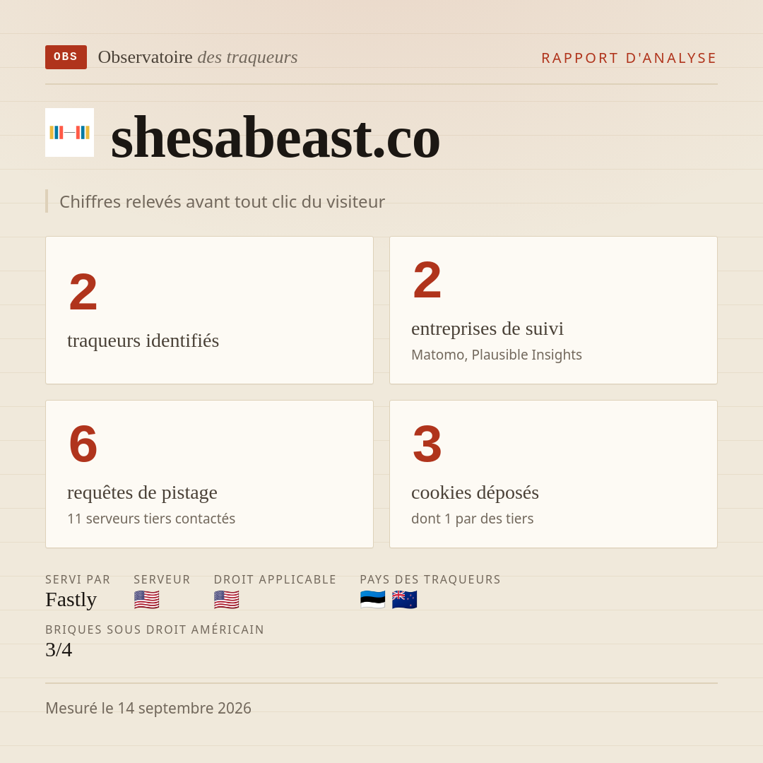 shesabeast.co : 2 traqueurs identifiés, 2 entreprises de suivi, 6 requêtes de pistage. Chiffres relevés avant tout clic du visiteur.