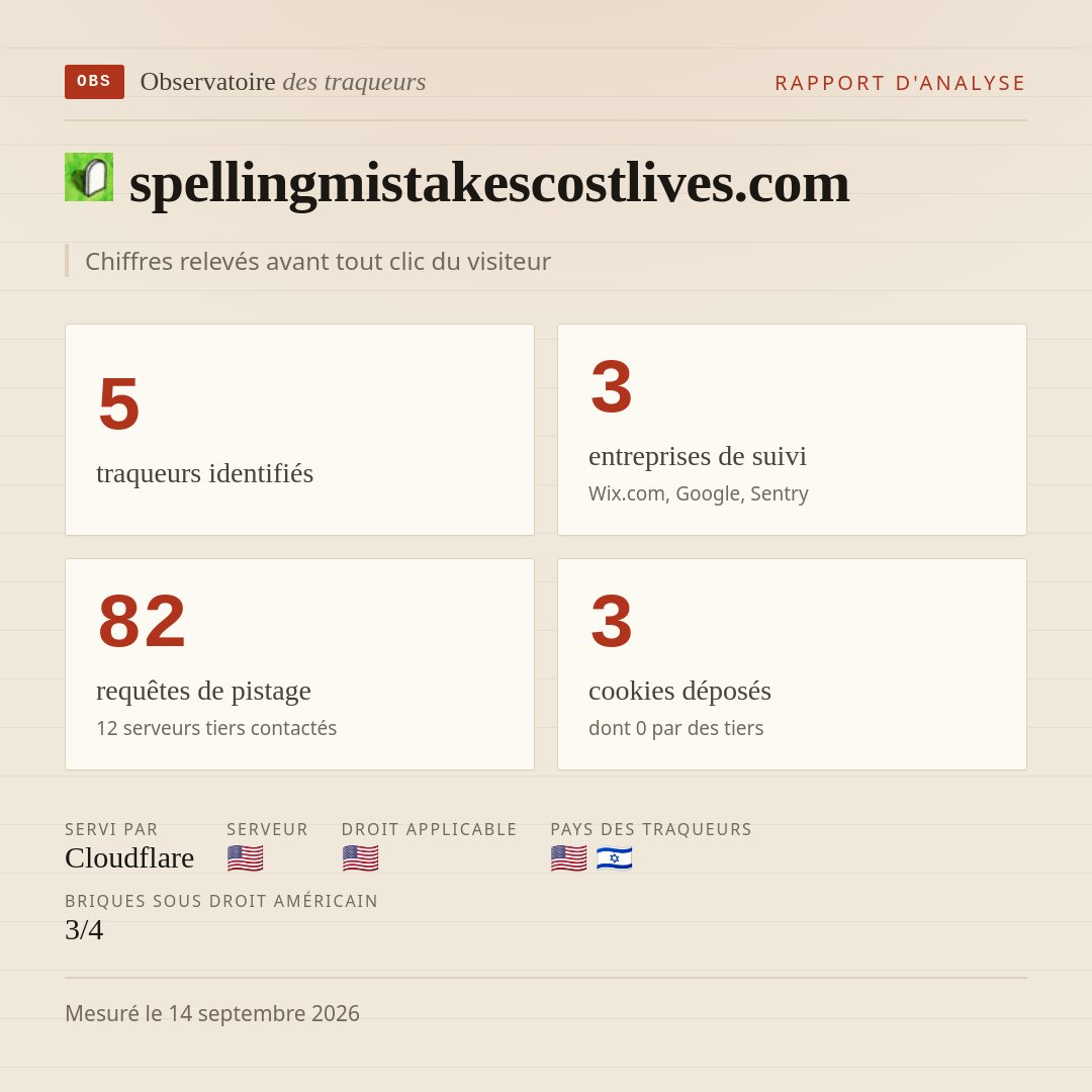 spellingmistakescostlives.com : 5 traqueurs identifiés, 3 entreprises de suivi, 82 requêtes de pistage. Chiffres relevés avant tout clic du visiteur.