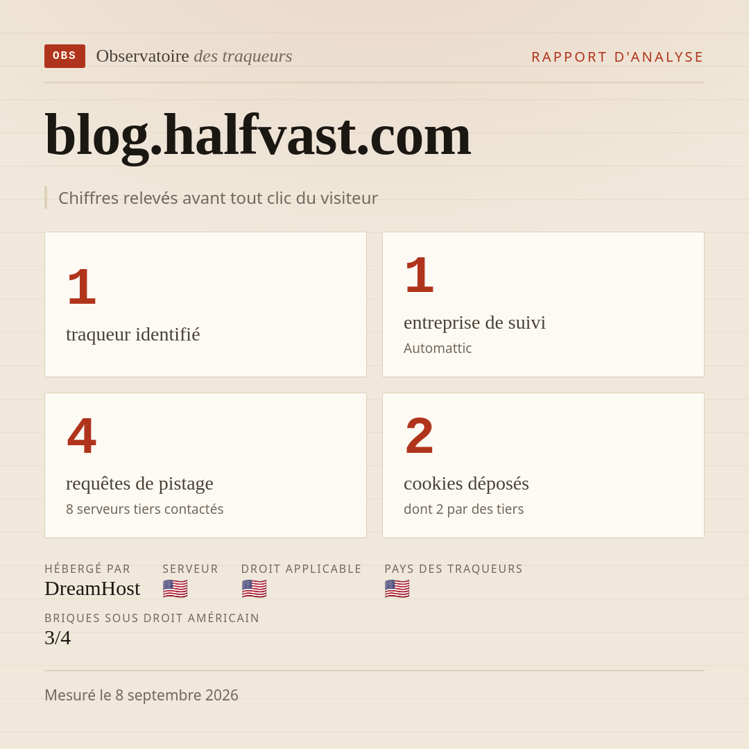 blog.halfvast.com : 1 traqueur identifié, 1 entreprise de suivi, 4 requêtes de pistage. Chiffres relevés avant tout clic du visiteur.