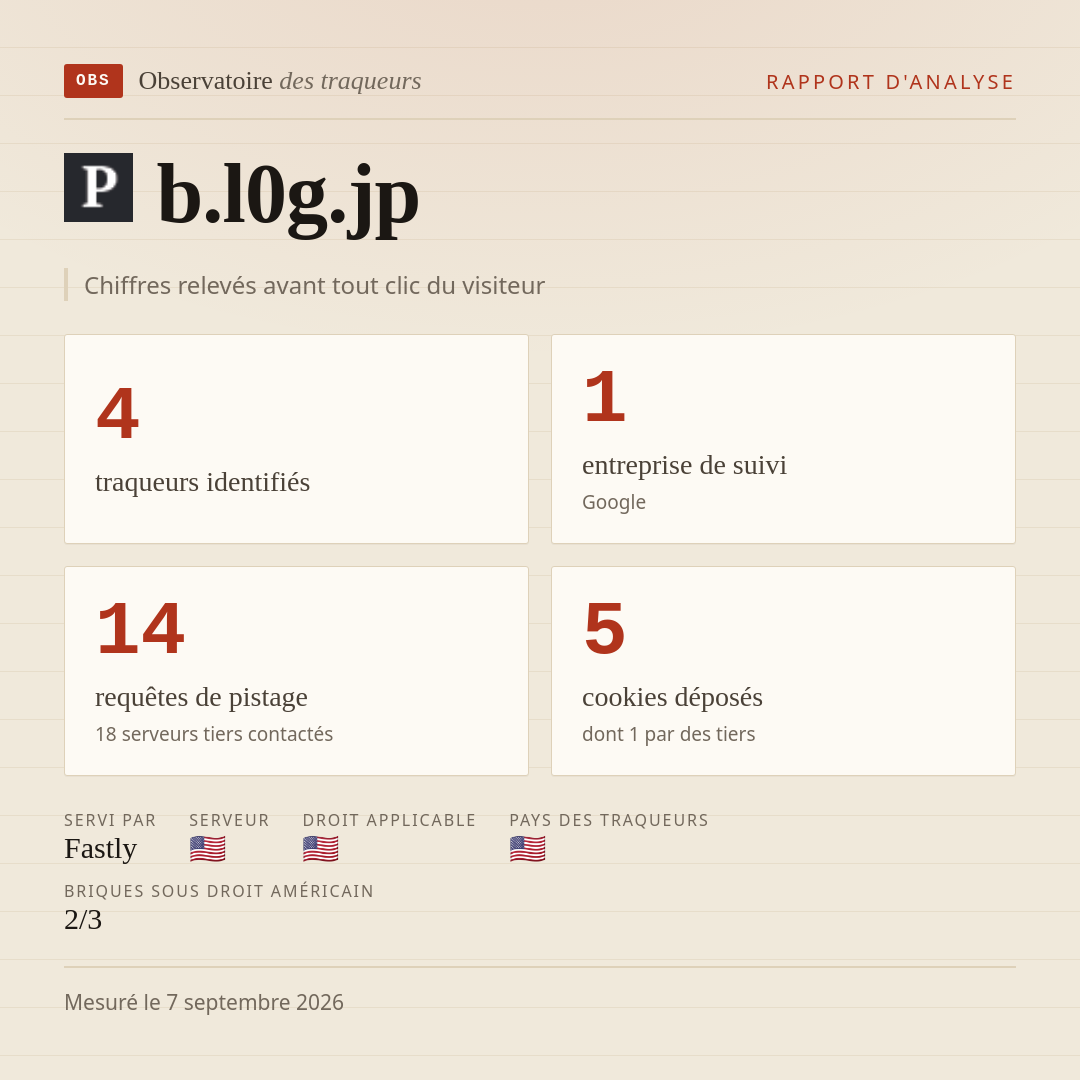 b.l0g.jp : 4 traqueurs identifiés, 1 entreprise de suivi, 14 requêtes de pistage. Chiffres relevés avant tout clic du visiteur.