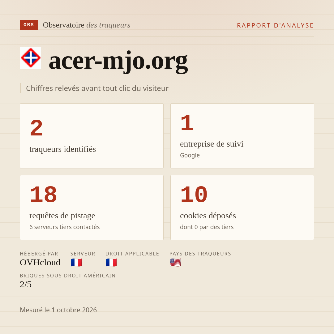 acer-mjo.org : 2 traqueurs identifiés, 1 entreprise de suivi, 18 requêtes de pistage. Chiffres relevés avant tout clic du visiteur.