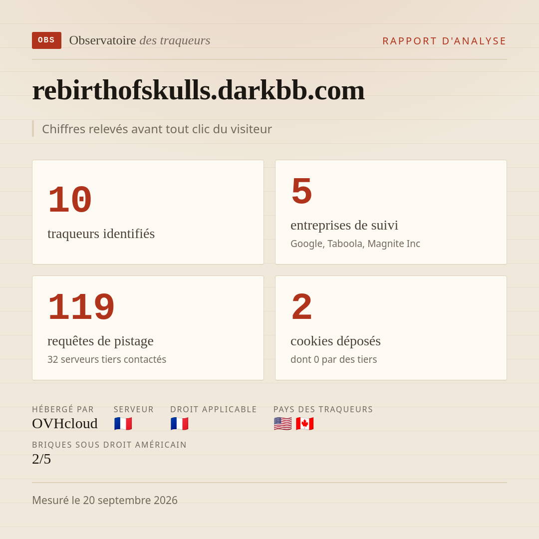 rebirthofskulls.darkbb.com : 10 traqueurs identifiés, 5 entreprises de suivi, 119 requêtes de pistage. Chiffres relevés avant tout clic du visiteur.