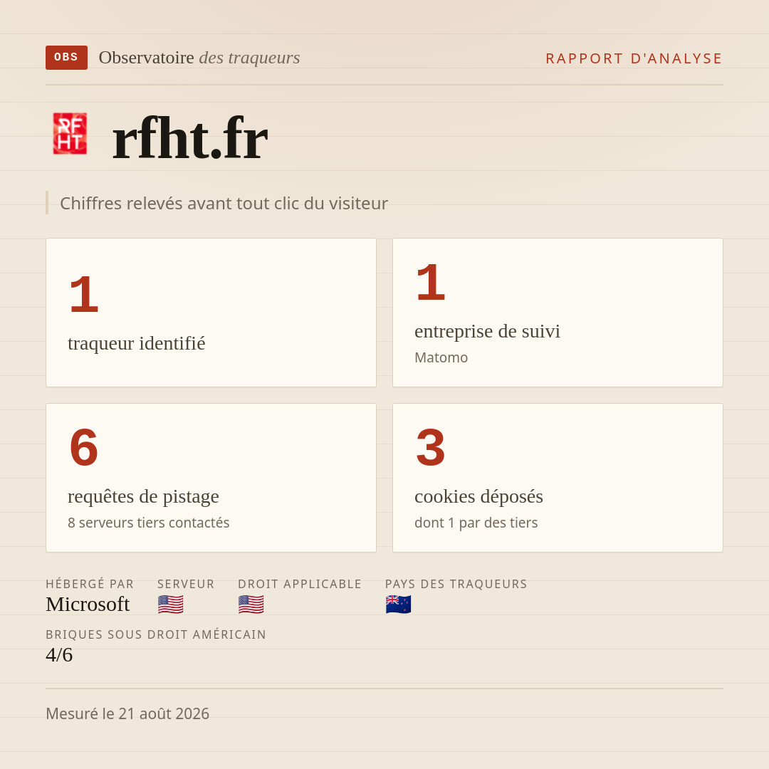 rfht.fr : 1 traqueur identifié, 1 entreprise de suivi, 6 requêtes de pistage. Chiffres relevés avant tout clic du visiteur.